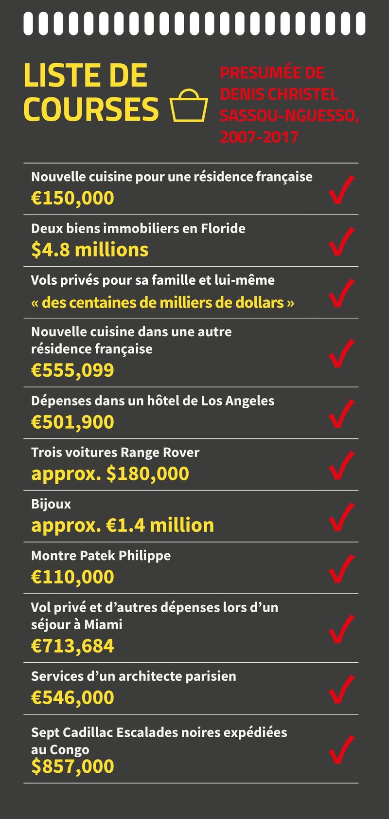 chart showing Denis Christel Sassou-Nguesso alleged shopping list in French