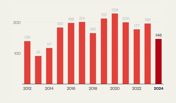 graph showing rate of land and environmental defender killings over past 12 years